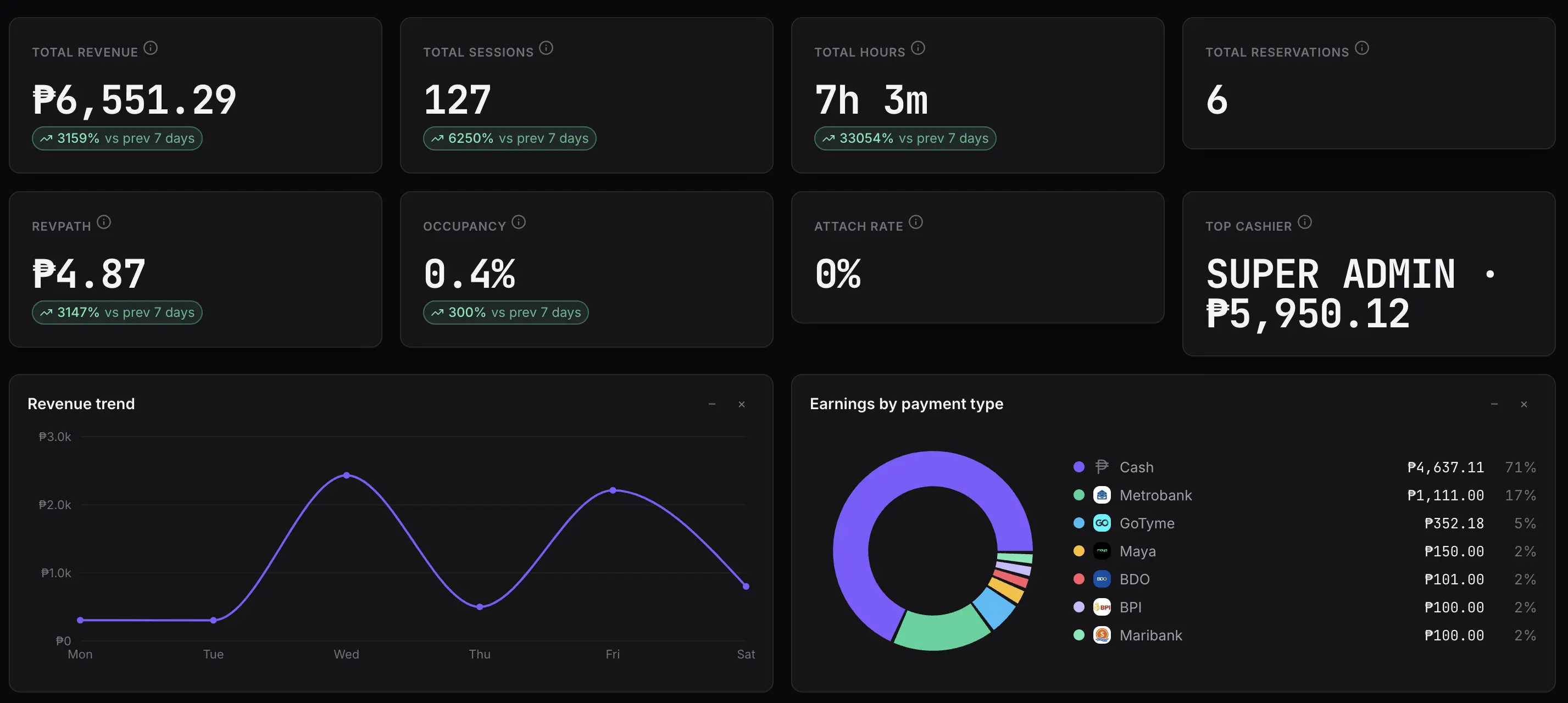 Sargo reports page with revenue trends and breakdowns by payment method, package, and table