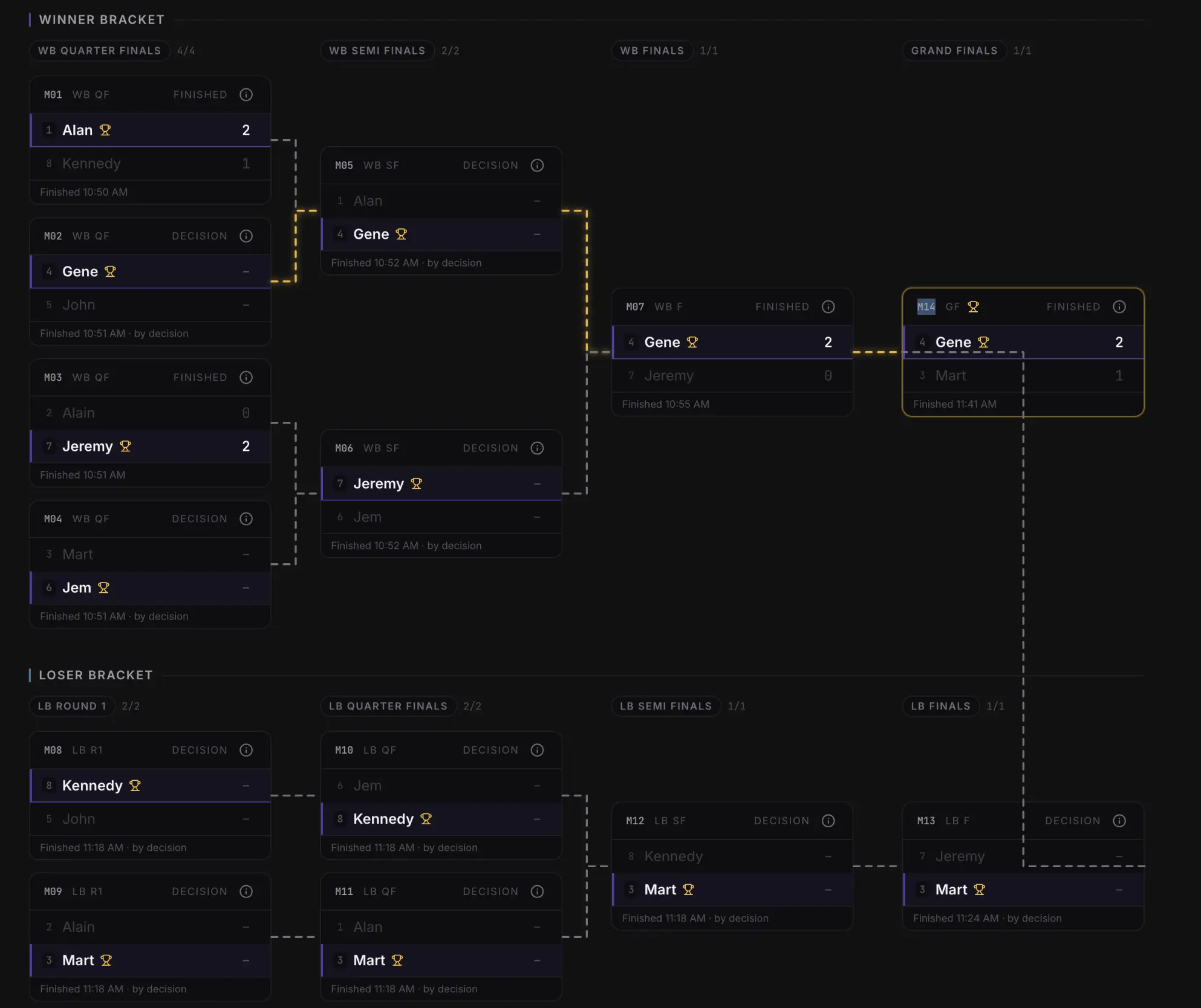 Sargo Pro tournament bracket showing the winner bracket, loser bracket, and Grand Finals